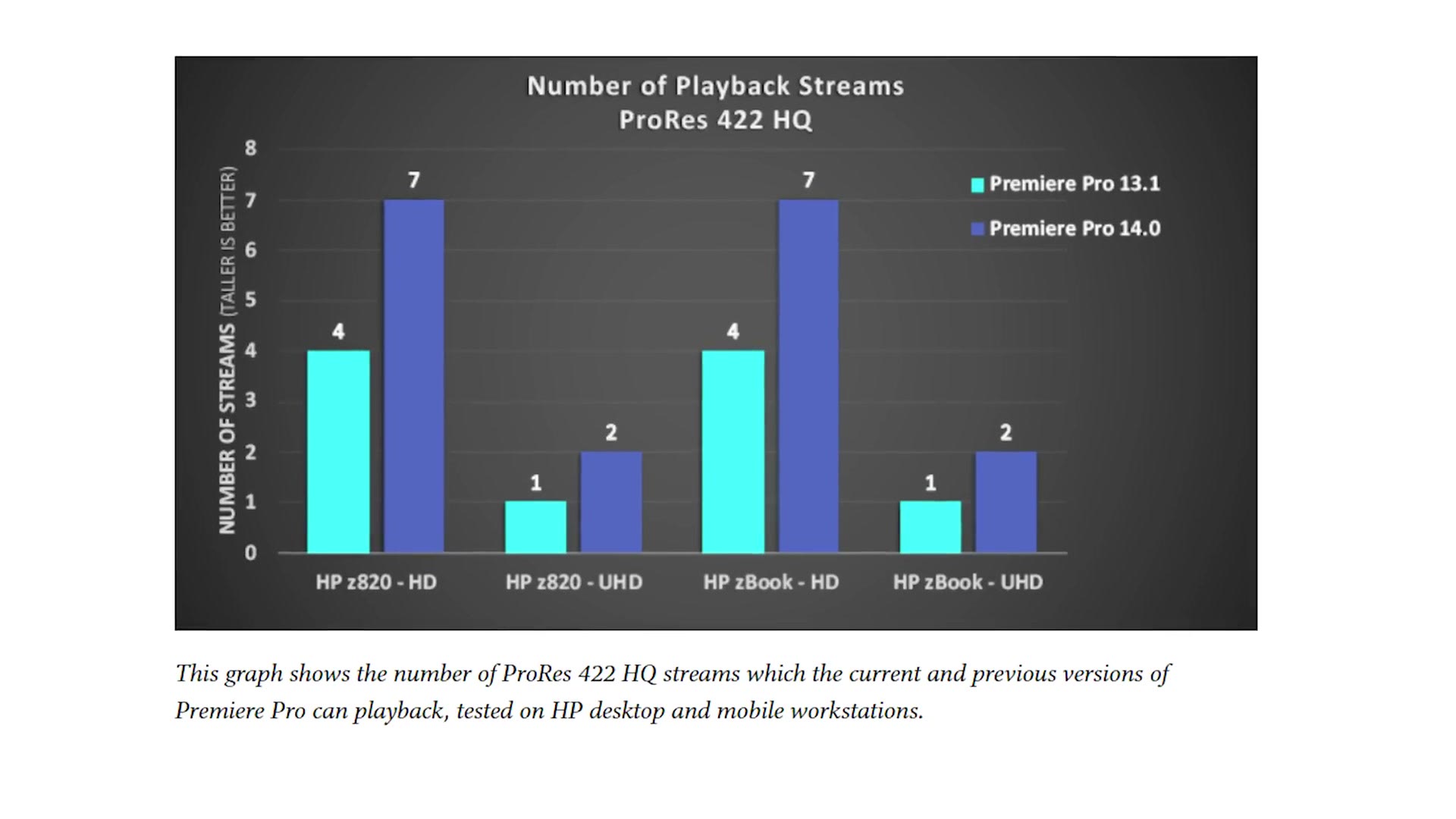 Adobe's chart comparing the number of ProRes 422 HQ playback streams in Premiere Pro 13.1 and 14.0 on HP workstations