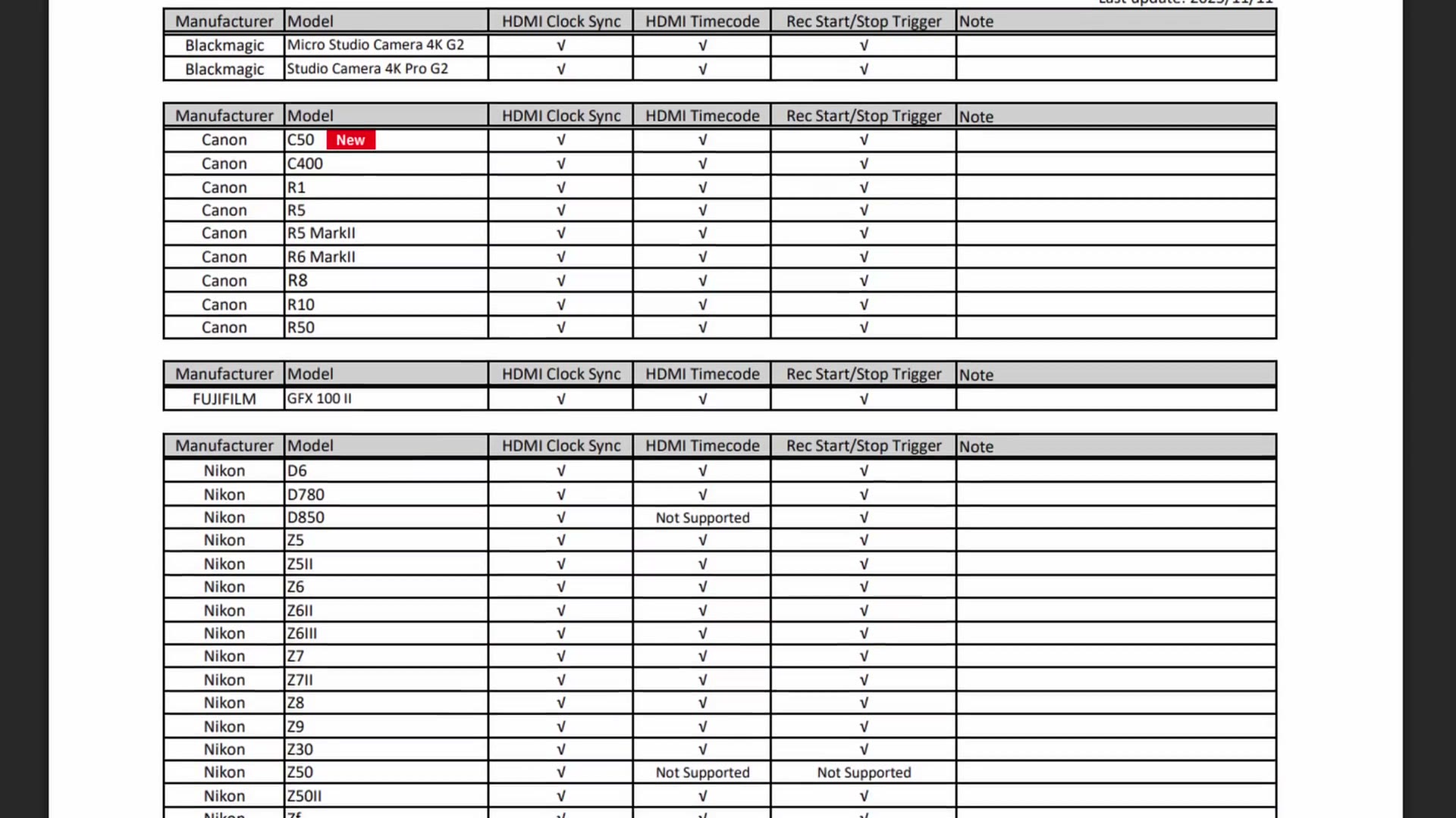 Tascam tested camera list PDF with columns for HDMI Clock Sync, HDMI Timecode and Rec Start Stop Trigger across Canon, Fujifilm, Nikon and Panasonic bodies