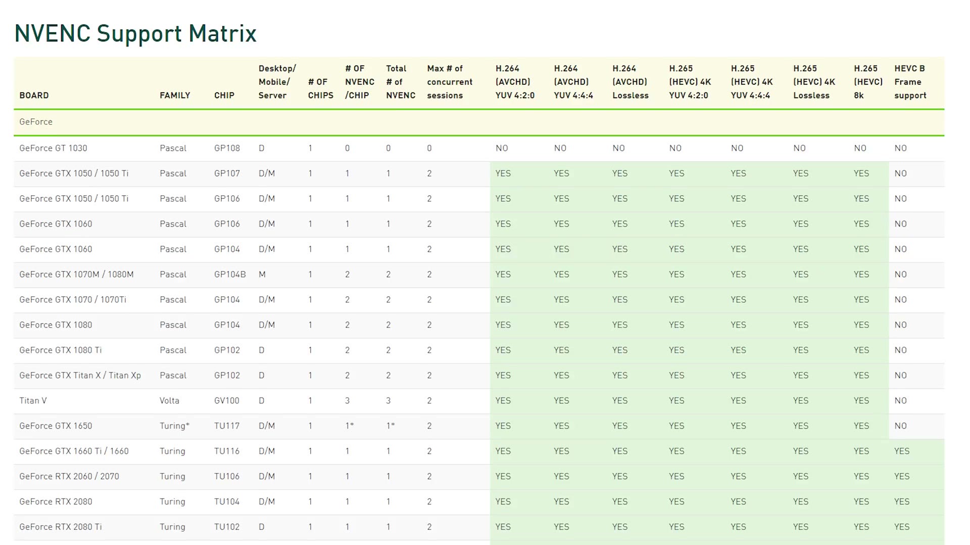 NVIDIA's published NVENC Support Matrix table listing GeForce cards and their encoder support