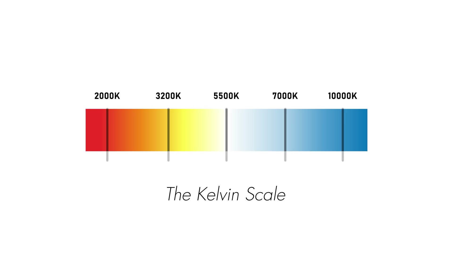 A graphic titled The Kelvin Scale showing a gradient from red through orange and yellow to white and blue, marked at 2000K, 3200K, 5500K, 7000K and 10000K.