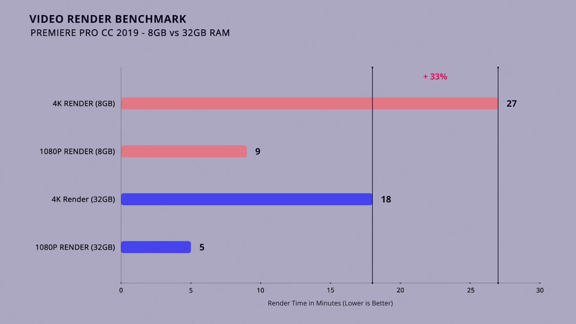 A bar chart comparing render times in Premiere Pro CC 2019 on 8GB versus 32GB of RAM: 4K at 27 minutes versus 18, and 1080p at 9 minutes versus 5
