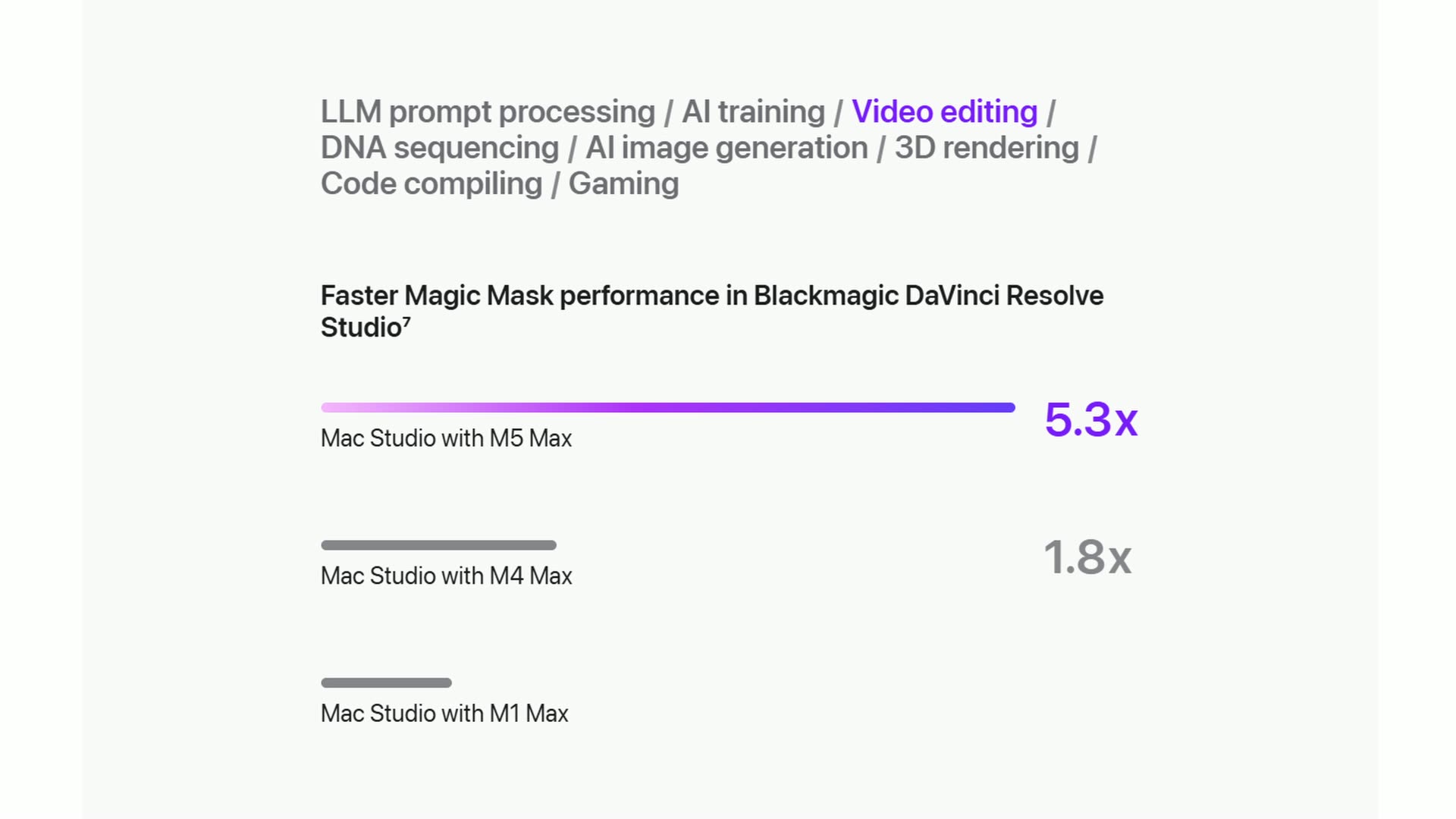 Apple performance chart for Magic Mask in DaVinci Resolve Studio comparing Mac Studio with M5 Max, M4 Max and M1 Max