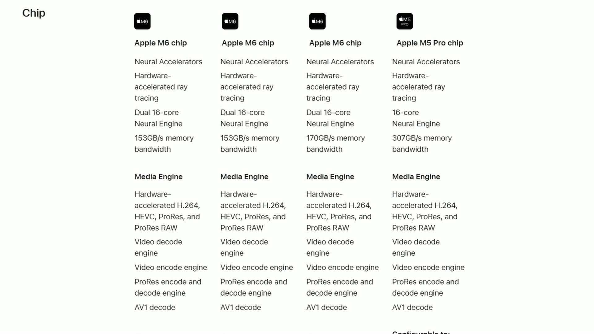 Apple's chip specification table comparing three M6 Mac Mini configurations and the M5 Pro Mac Mini, showing every column has one video decode engine, one video encode engine and one ProRes encode and decode engine